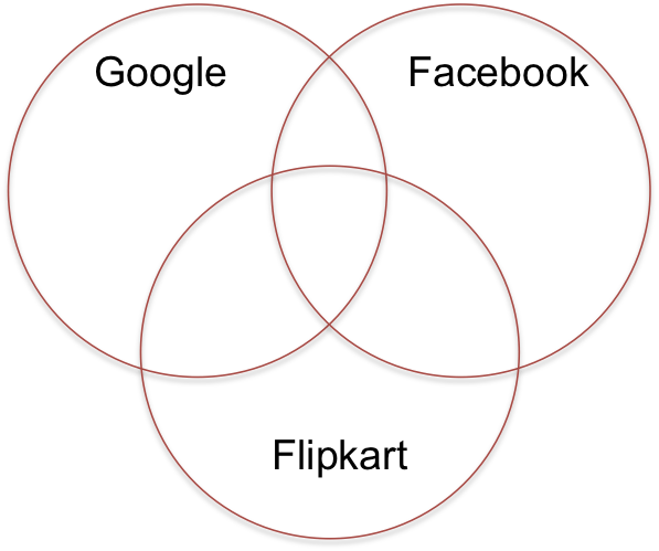 Flipkart Ads – Is there a shift in online advertising&nbsp;economics?